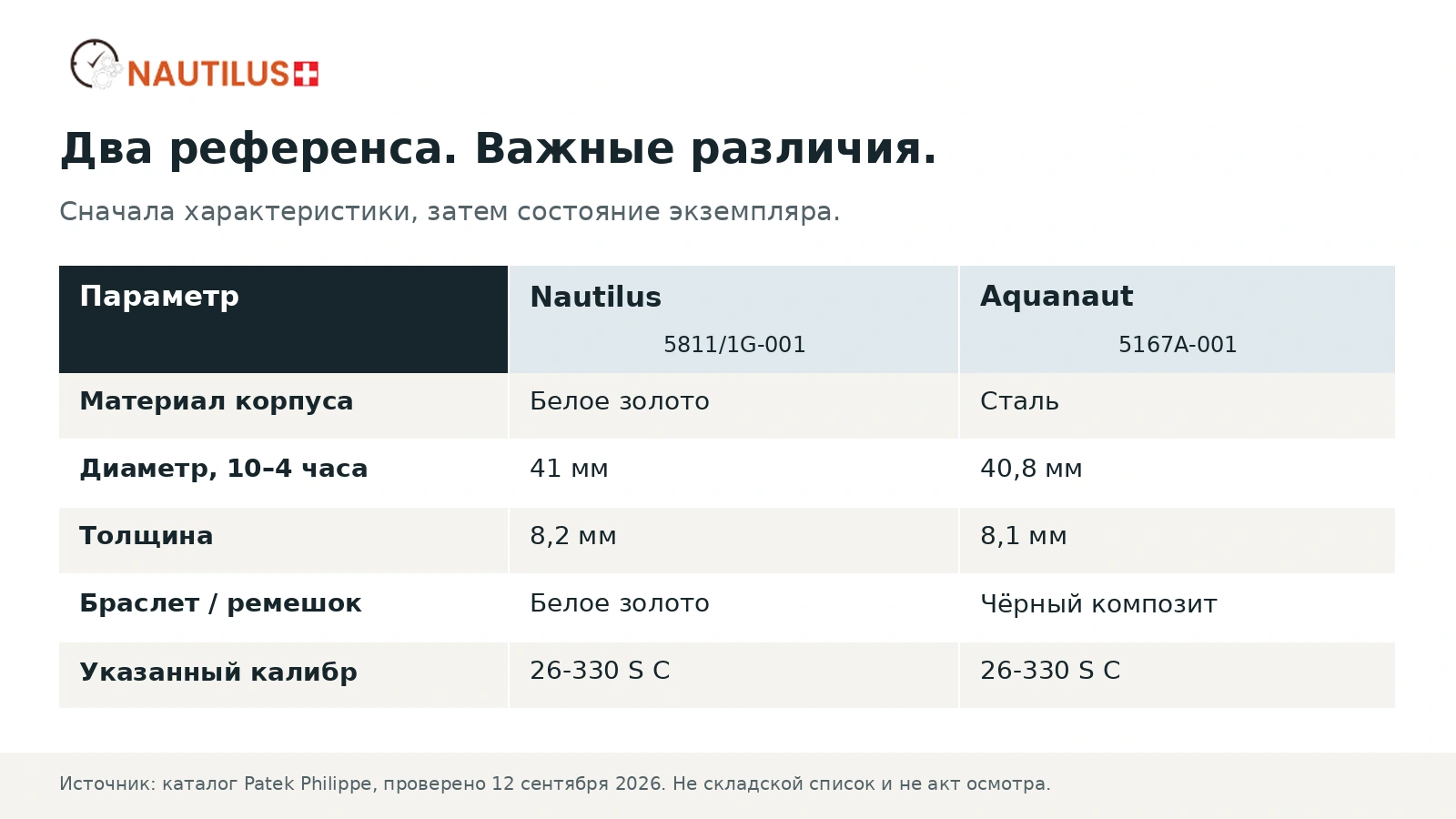 Таблица сравнения материала, диаметра, толщины, браслета или ремешка и калибра двух референсов Patek Philippe.